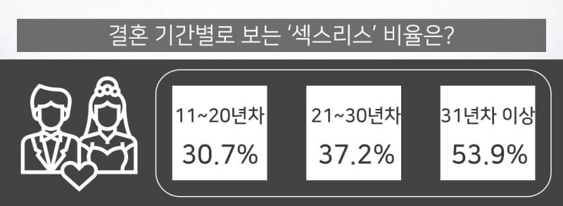 부부 성관계 평균 횟수 관련 이미지 2