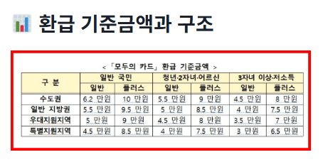 모두의카드 신청가이드의 단계별 절차와 필요한 정보를 안내하는 썸네일 이미지